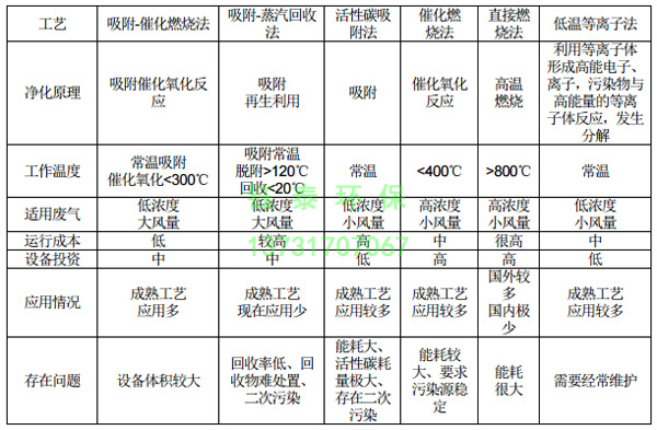 橡膠廠配料、煉膠及硫化廢氣除塵器的選用