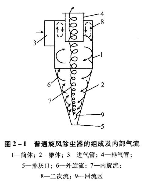 旋風(fēng)除塵器應(yīng)該如何選擇和設(shè)計(jì)？